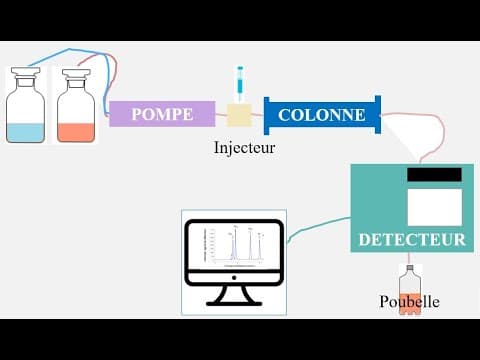 Thumbnail for Principe général de la chromatographie  HPLC by Sabine Orsoni