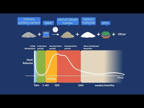 Thumbnail for Hydration of Portland Cement by ETHZ - Physical Chemistry of Building Materials