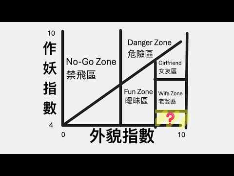 Thumbnail for 選女友，其實是一道數學題｜Hot Crazy Matrix by 咻弗森