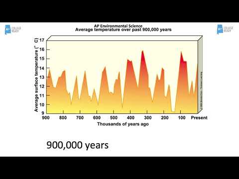 Thumbnail for AP Environmental Science Unit 9 Global Change Climate, Ocean, Biodiversity by A Plus College Ready Science