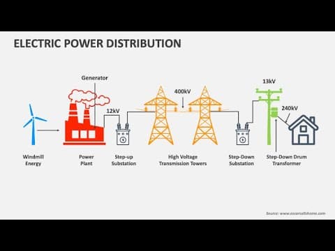 Thumbnail for Electrical Power System: Generation, Transmission and Distribution of Electrical Power by Engineering Youtube