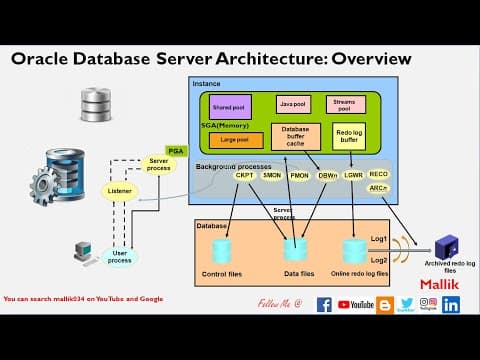 Thumbnail for CPT 6: Oracle Database Server Architecture Overview - Oracle Database Basic Understanding by Vismo Technologies