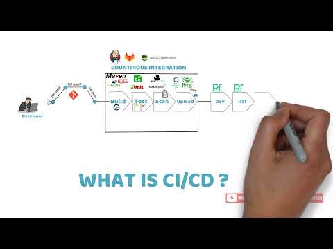 Thumbnail for CI CD Pipeline Explained in 2 minutes With Animation! by Tech Tutorials with Piyush