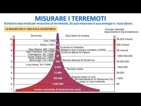 Thumbnail for MISURARE UN TERREMOTO - Scala Mercalli e Magnitudo Richert by Antonio Loiacono