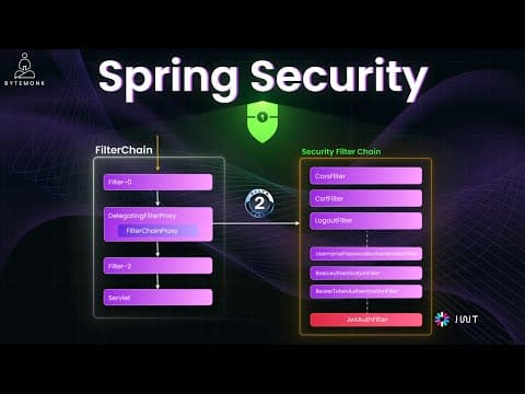 Thumbnail for Spring Security Made EASY - From Zero to Hero in 10 Minutes! by ByteMonk
