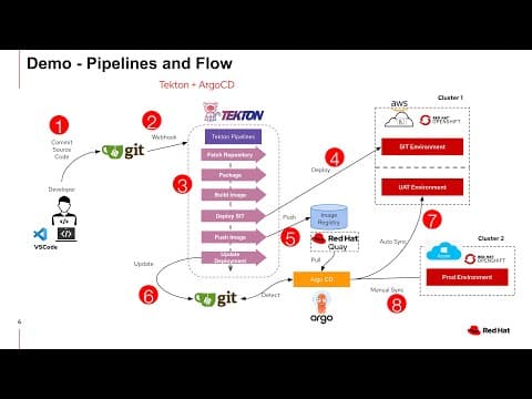 Thumbnail for Cloud-Native CI/CD with Tekton & ArgoCD by Ivan T