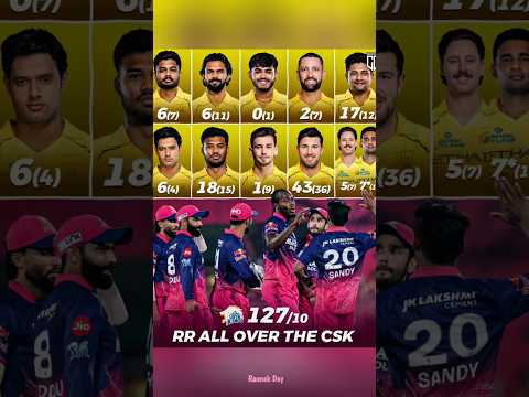 Thumbnail for CSK 127 Runs All Out vs RR in IPL 2026 😱 #cricket #ipl2026 #cskvsrr by Raunak Day