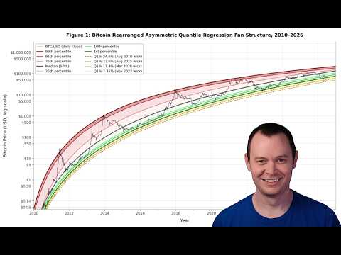 Thumbnail for Bitcoin: Asymmetric Tail Curvature in Bitcoin Price Quantiles by Benjamin Cowen