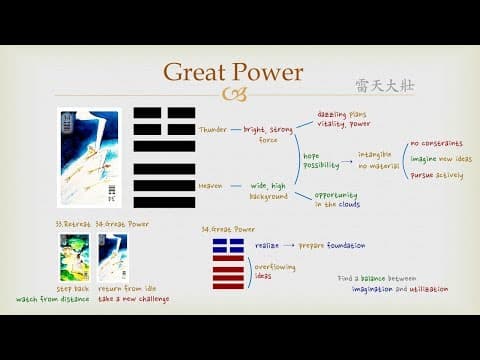 Thumbnail for Goodie's I Ching - #34 Great Power (Hexagram) by Goodie