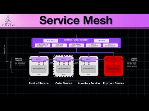 Thumbnail for Service Mesh Explained | Sidecar Proxy & Microservices Communication by ByteMonk