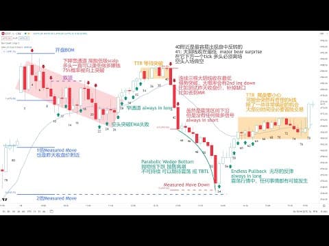 Thumbnail for 如何通过复盘训练提高自己的实盘能力【价格行为学】 by 方方土PriceAction