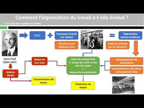 Thumbnail for Comment l’organisation du travail a-t-elle évolué ? by Les SES en vidéos