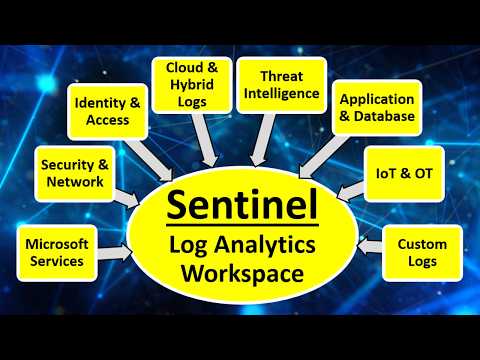Thumbnail for Microsoft Sentinel Tutorial: Microsoft Sentinel Content Hub | Microsoft Sentinel Data Connectors by CyberPlatter