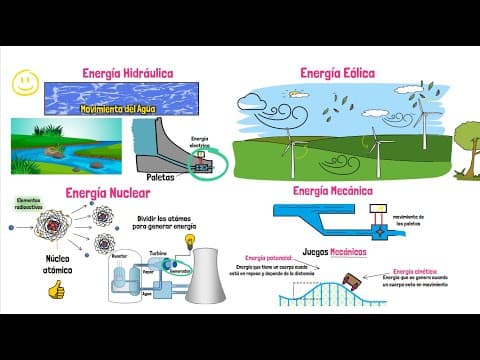 Thumbnail for Tipos de Energía by Es Ciencia