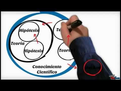 Thumbnail for La ciencia, su método y su filosofía según Mario Bunge (resumen) by Sistémico