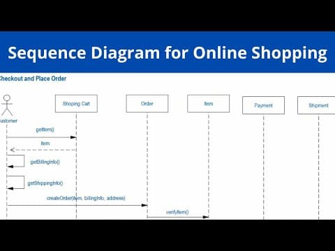 Thumbnail for Sequence Diagram for Online Shopping by Code With Yousaf